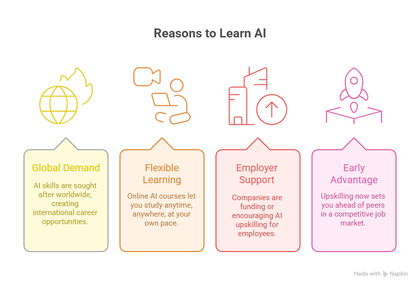 Why an AI Course is the Key to Future-Ready Careers?