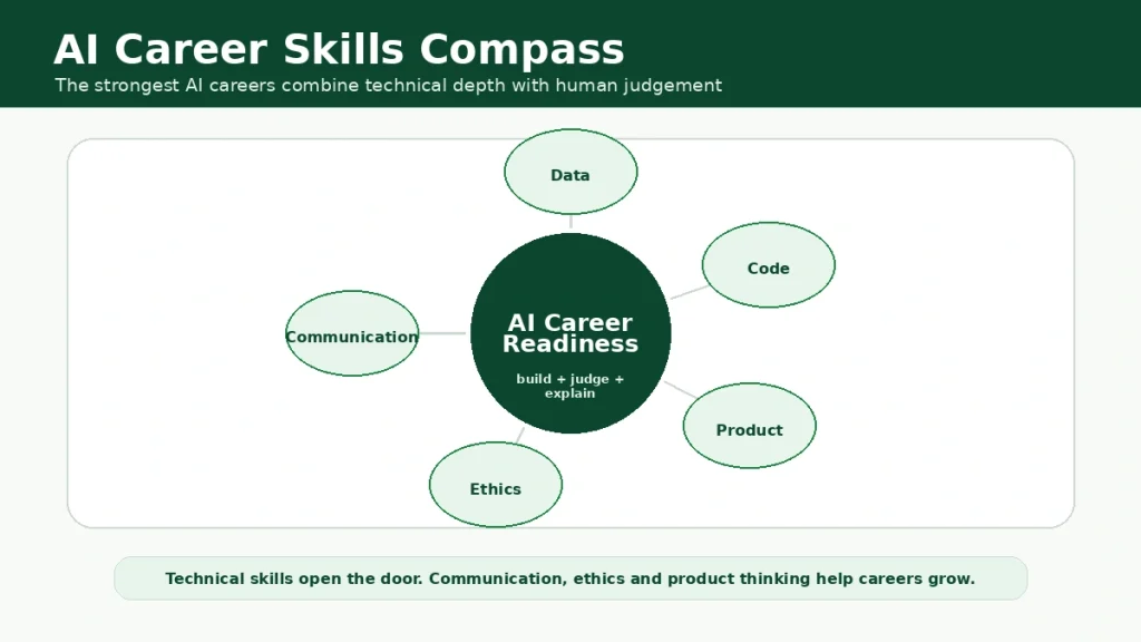 Compass infographic showing AI career readiness built from data, code, product thinking, ethics and communication.