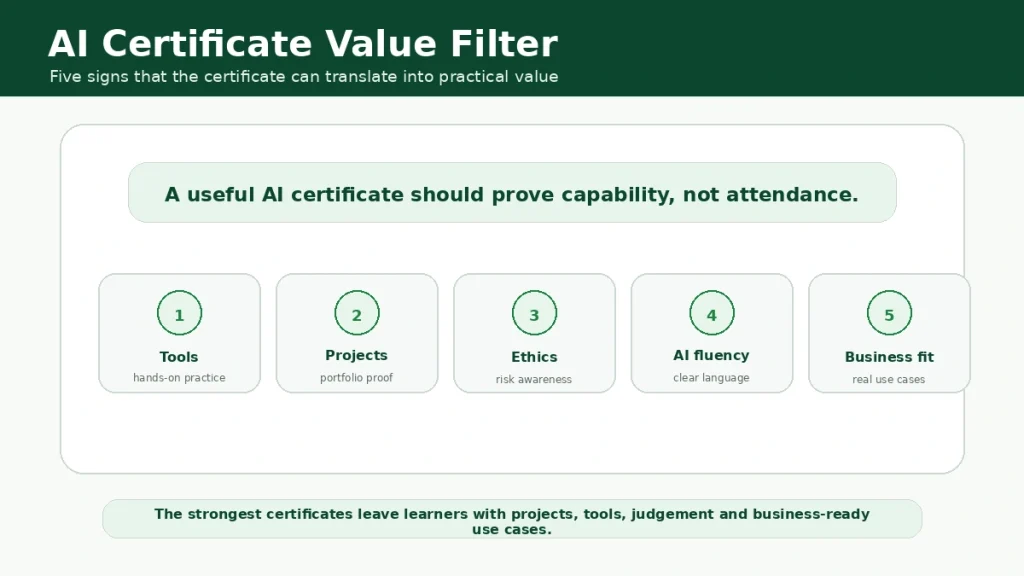 Minimal infographic showing five signs of a valuable AI certificate: tools, projects, ethics, AI fluency and business fit.