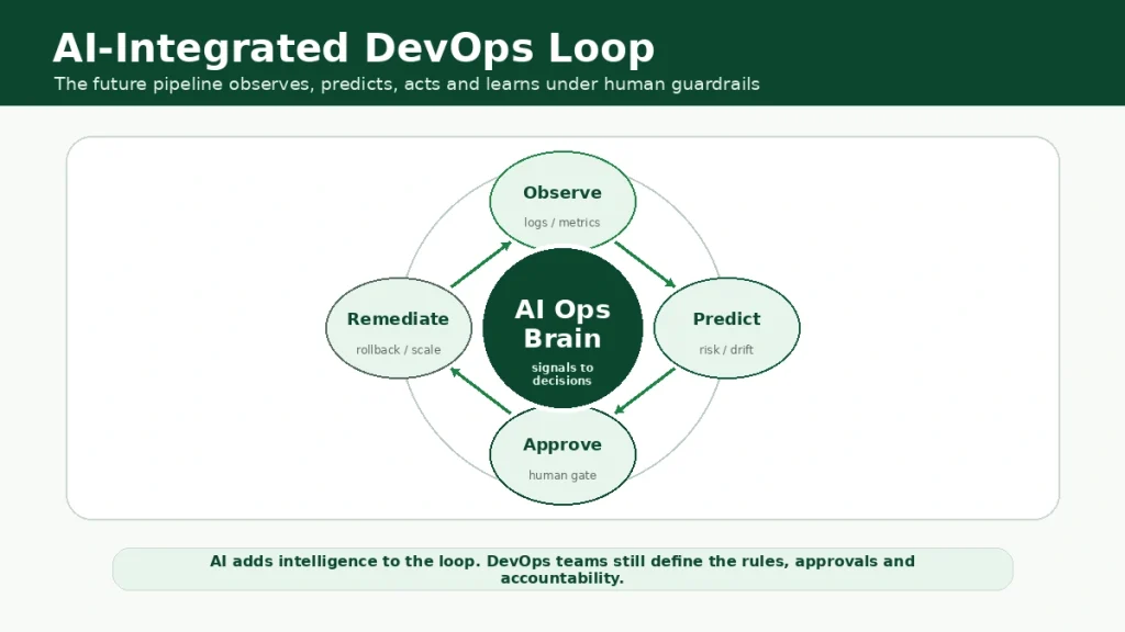 Loop diagram showing AI-integrated DevOps moving through observe, predict, approve and remediate stages under human guardrails.