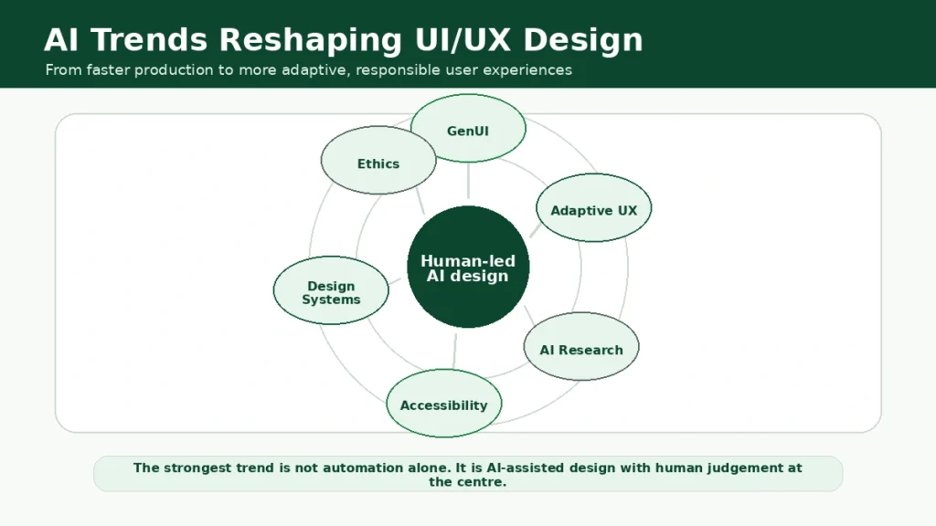 Radar-style infographic showing AI trends reshaping UI/UX design, including GenUI, adaptive UX, AI research, accessibility, design systems and ethics.