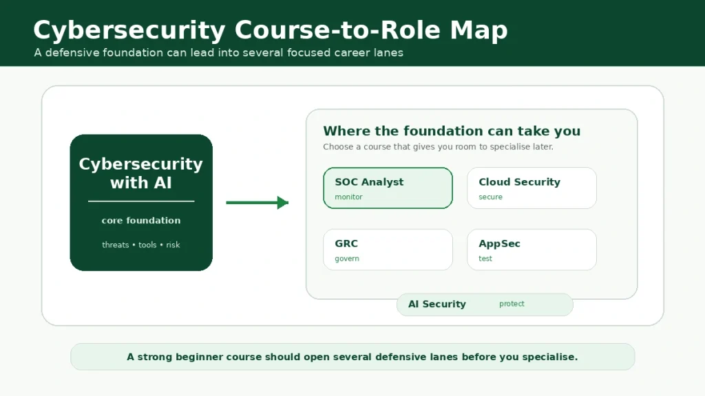 Visual map showing how a cybersecurity with AI foundation can lead to SOC analyst, cloud security, GRC, application security and AI security roles.