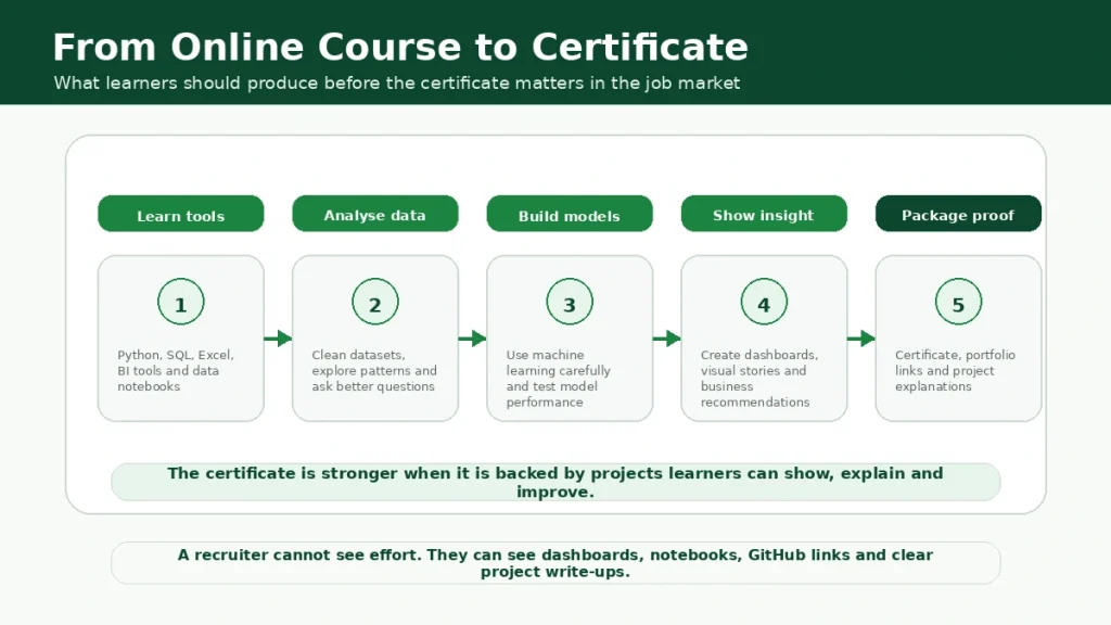 Process infographic showing the journey from learning tools to analysing data, building models, showing insight and packaging proof for a certificate.