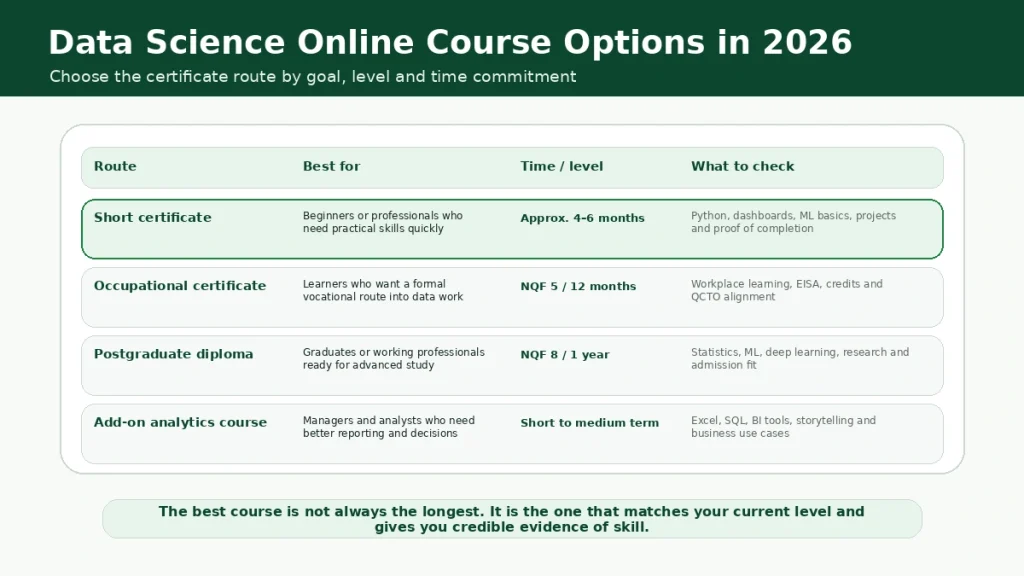 Table comparing data science online course options in 2026, including short certificates, occupational certificates, postgraduate diplomas and analytics courses.