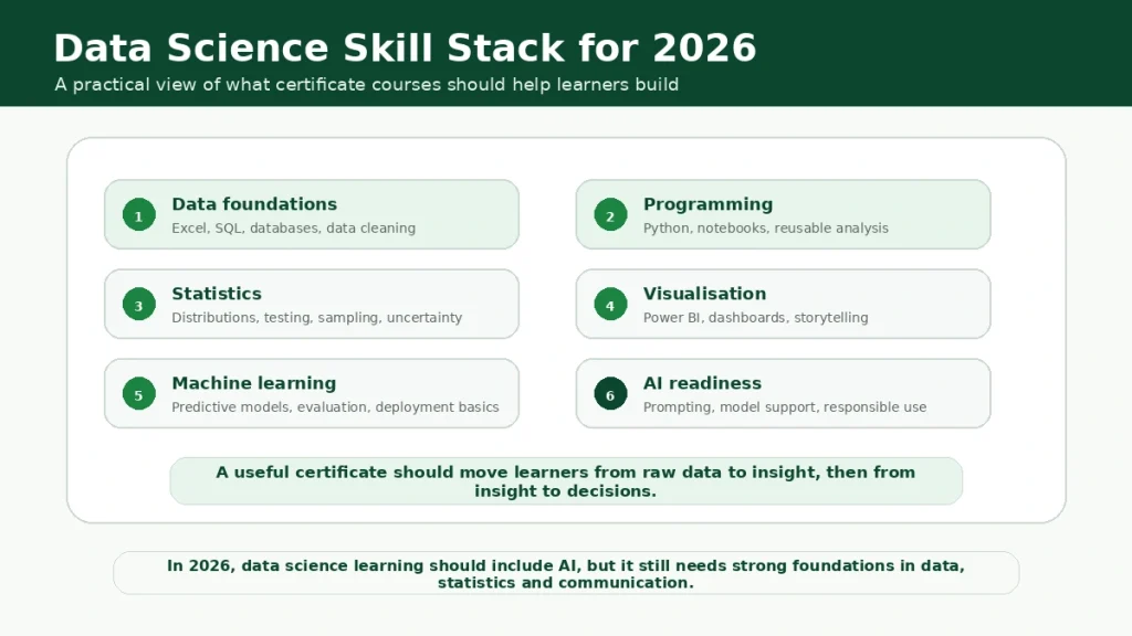 Infographic showing the 2026 data science skill stack, including data foundations, programming, statistics, visualisation, machine learning and AI readiness.