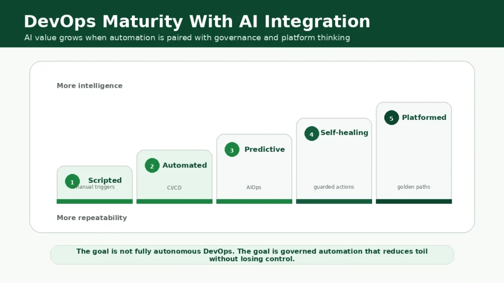 Staircase infographic showing DevOps maturity with AI integration from scripted work to CI/CD automation, AIOps, self-healing and platform engineering.