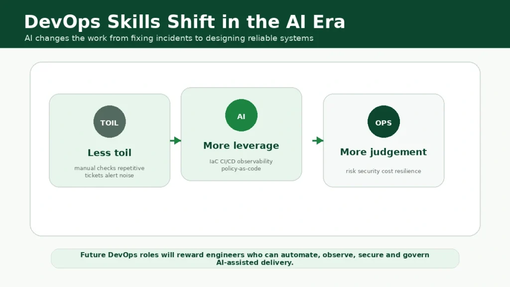 Infographic showing how DevOps skills shift from less manual toil to more leverage through AI and more judgement around risk, security, cost and resilience.