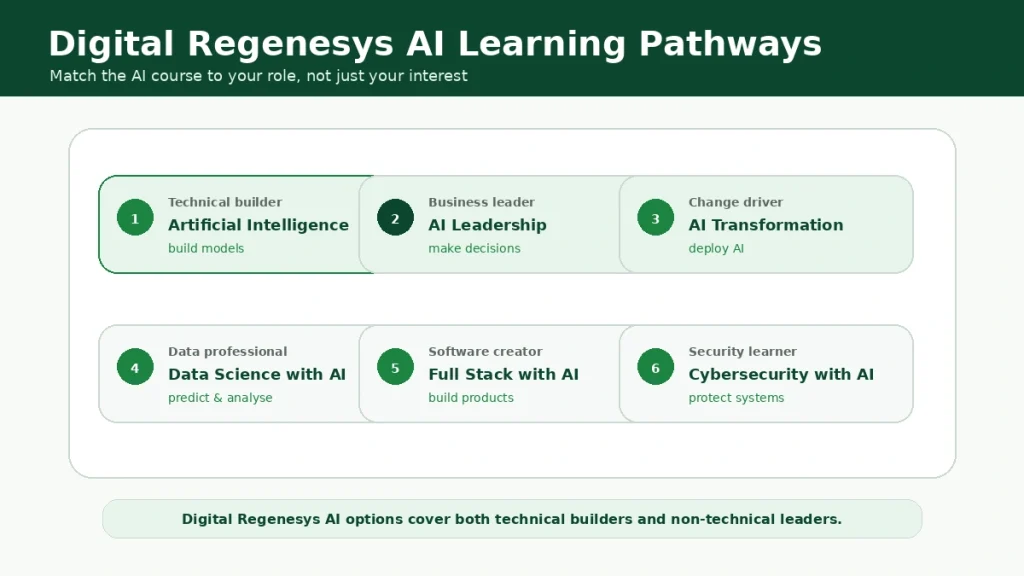 Infographic showing Digital Regenesys AI learning pathways, including Artificial Intelligence, AI Leadership, AI Transformation, Data Science with AI, Full Stack with AI and Cybersecurity with AI.