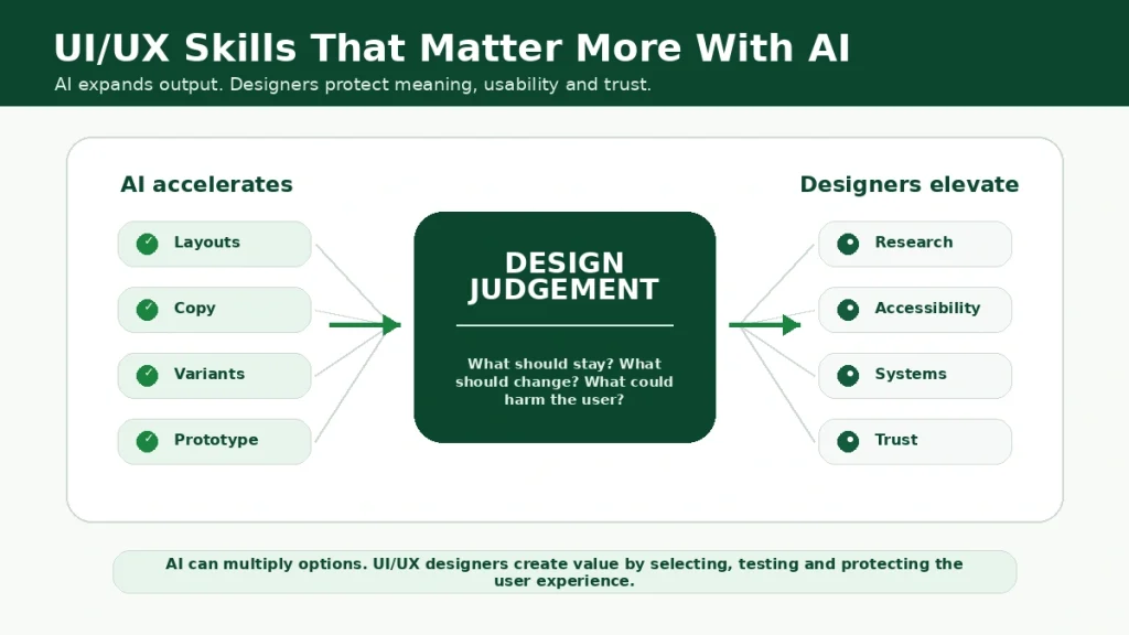 Balance-scale infographic showing that AI can generate layouts, copy and variants, while designers must judge user needs, accessibility and trust.